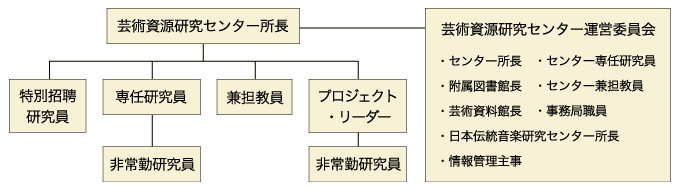 組織図