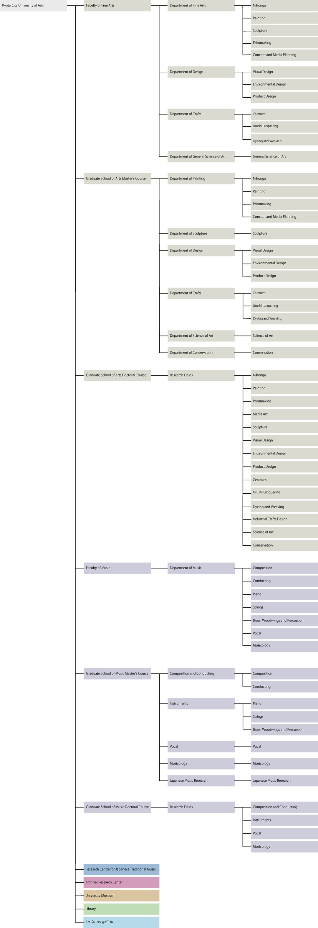 Organization chart